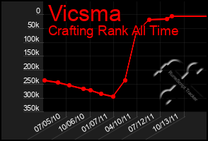 Total Graph of Vicsma