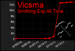 Total Graph of Vicsma