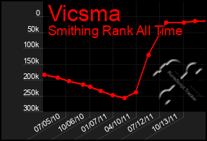 Total Graph of Vicsma