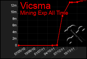 Total Graph of Vicsma