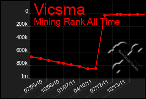 Total Graph of Vicsma