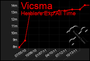 Total Graph of Vicsma