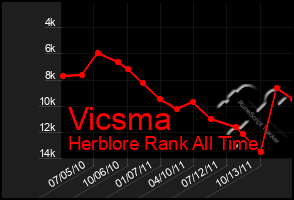 Total Graph of Vicsma