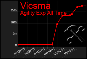 Total Graph of Vicsma