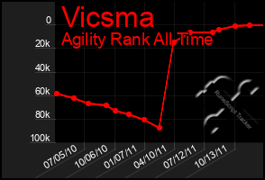 Total Graph of Vicsma