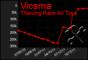 Total Graph of Vicsma