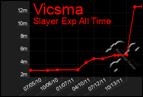 Total Graph of Vicsma