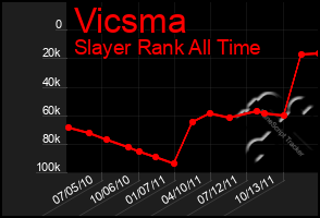 Total Graph of Vicsma