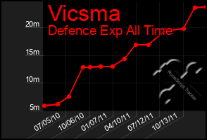 Total Graph of Vicsma