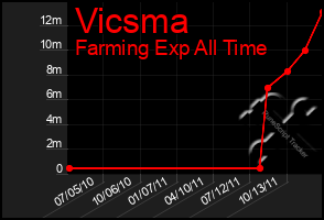 Total Graph of Vicsma
