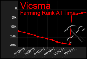 Total Graph of Vicsma