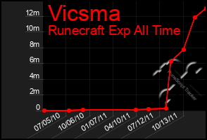 Total Graph of Vicsma