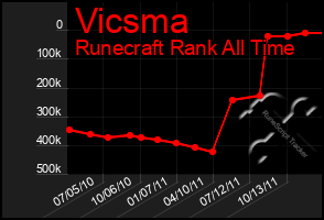 Total Graph of Vicsma