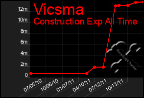 Total Graph of Vicsma