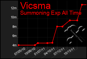 Total Graph of Vicsma