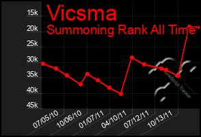 Total Graph of Vicsma