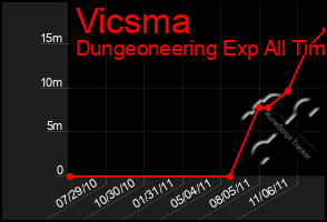 Total Graph of Vicsma