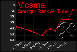 Total Graph of Vicsma