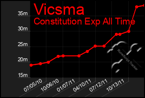 Total Graph of Vicsma