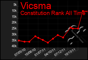 Total Graph of Vicsma