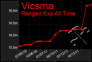 Total Graph of Vicsma