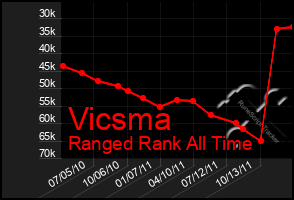 Total Graph of Vicsma