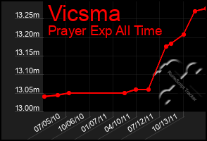 Total Graph of Vicsma