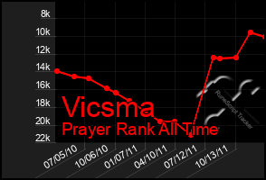 Total Graph of Vicsma