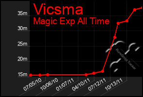 Total Graph of Vicsma