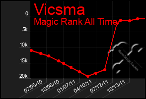 Total Graph of Vicsma