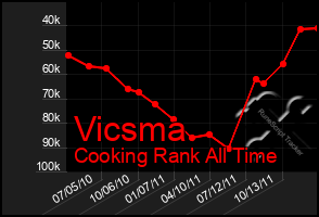 Total Graph of Vicsma