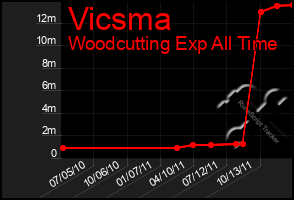 Total Graph of Vicsma