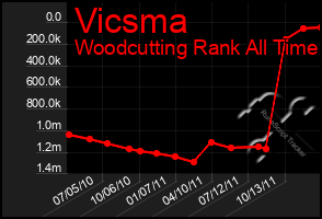 Total Graph of Vicsma