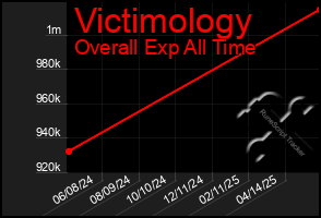 Total Graph of Victimology