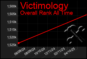 Total Graph of Victimology