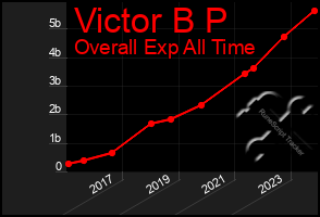 Total Graph of Victor B P