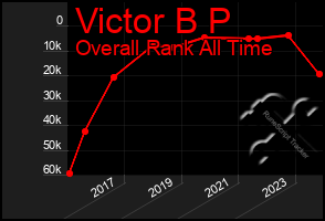 Total Graph of Victor B P