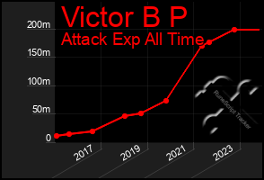 Total Graph of Victor B P