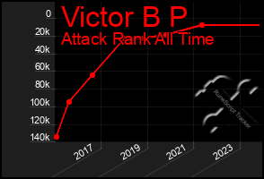 Total Graph of Victor B P