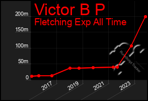 Total Graph of Victor B P