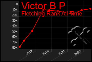 Total Graph of Victor B P