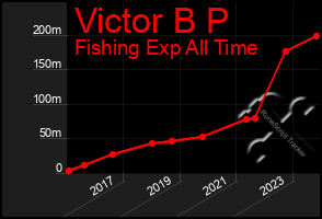 Total Graph of Victor B P