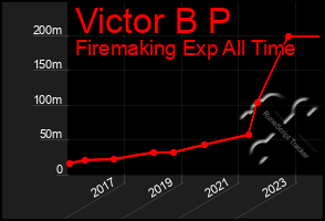 Total Graph of Victor B P