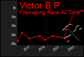 Total Graph of Victor B P