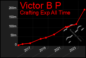 Total Graph of Victor B P