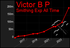 Total Graph of Victor B P