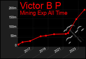 Total Graph of Victor B P