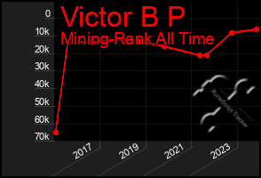 Total Graph of Victor B P