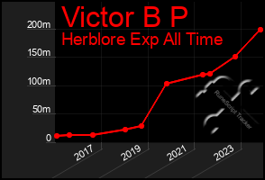 Total Graph of Victor B P