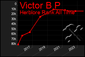 Total Graph of Victor B P